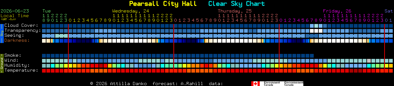 Current forecast for Pearsall City Hall Clear Sky Chart