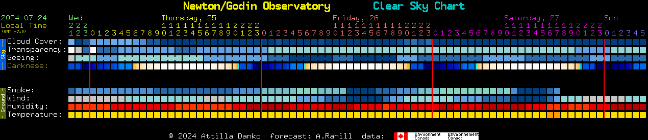 Current forecast for Newton/Godin Observatory Clear Sky Chart