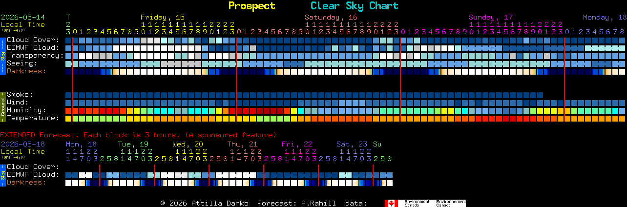 Current forecast for Prospect Clear Sky Chart
