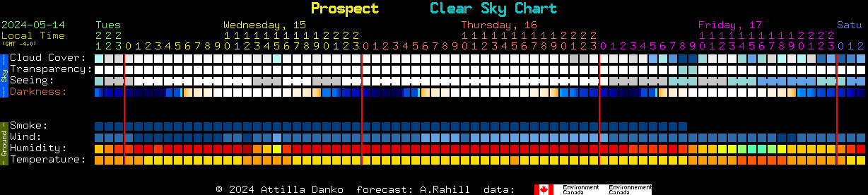 Current forecast for Prospect Clear Sky Chart