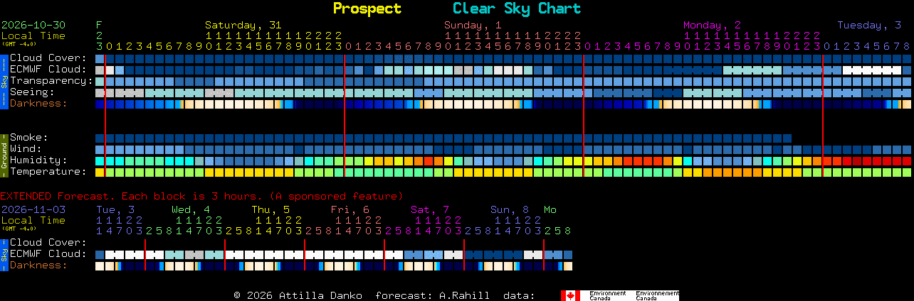Current forecast for Prospect Clear Sky Chart