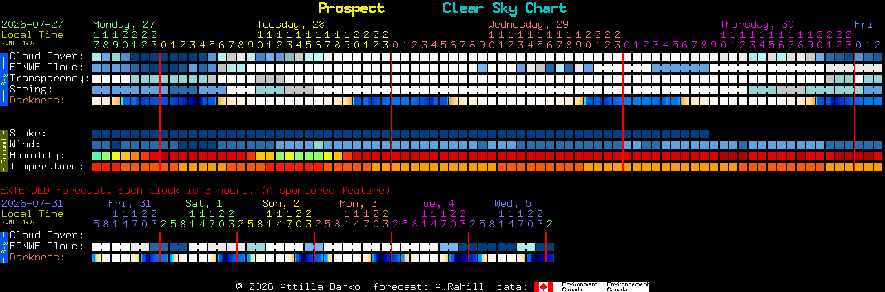 Current forecast for Prospect Clear Sky Chart