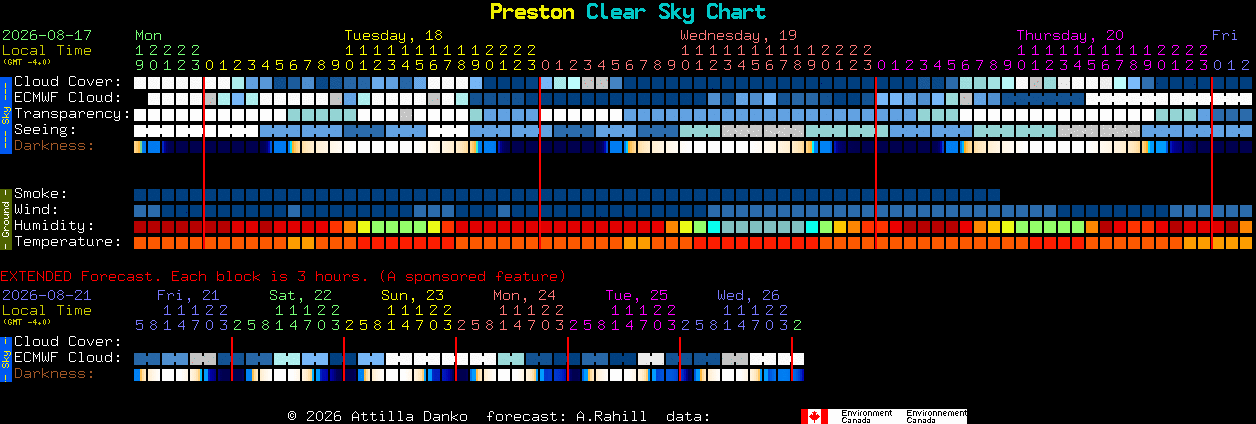 Current forecast for Preston Clear Sky Chart