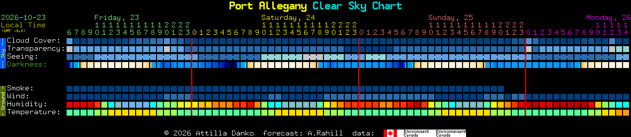 Current forecast for Port Allegany Clear Sky Chart