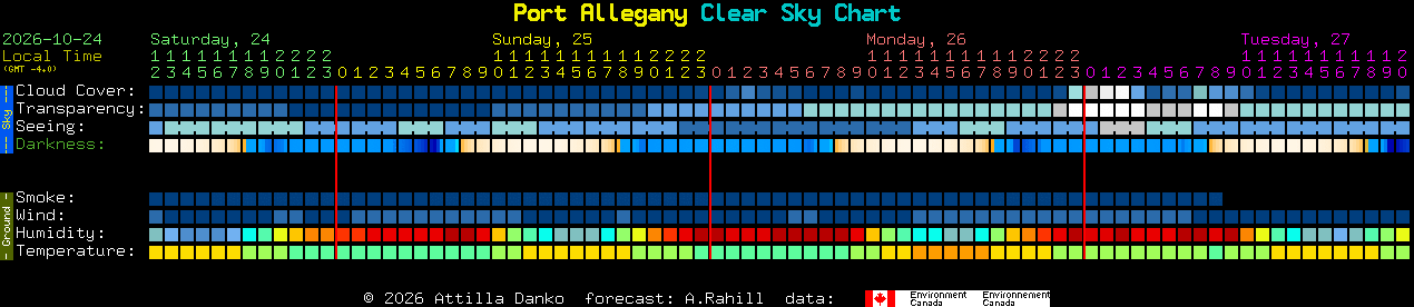 Current forecast for Port Allegany Clear Sky Chart