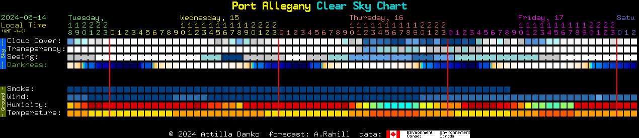 Current forecast for Port Allegany Clear Sky Chart