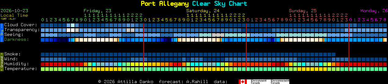Current forecast for Port Allegany Clear Sky Chart