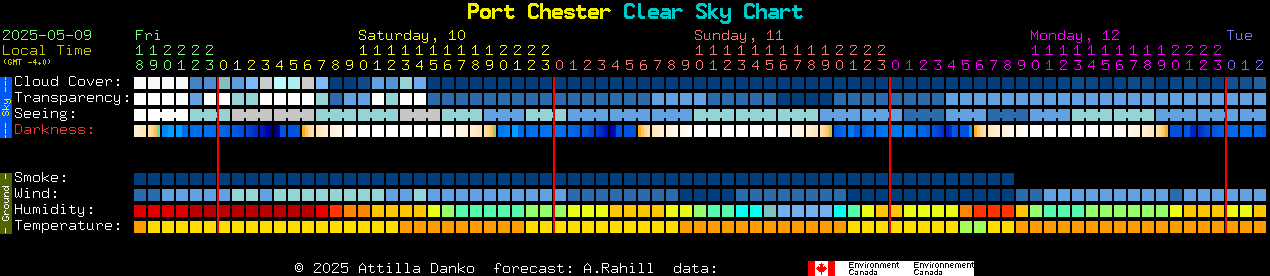 Current forecast for Port Chester Clear Sky Chart