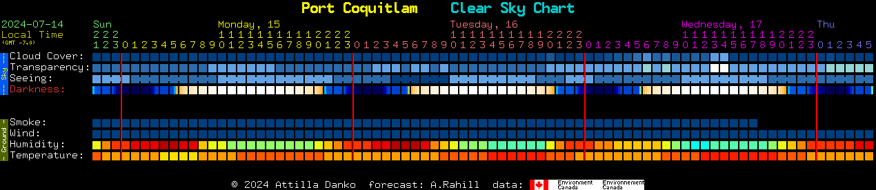 Current forecast for Port Coquitlam Clear Sky Chart