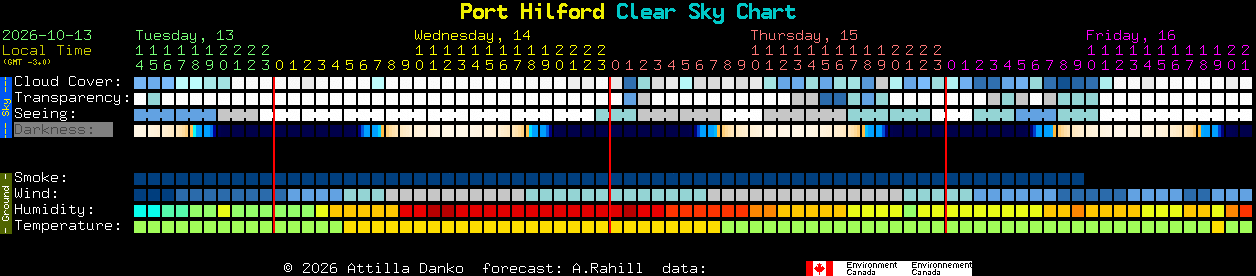 Current forecast for Port Hilford Clear Sky Chart