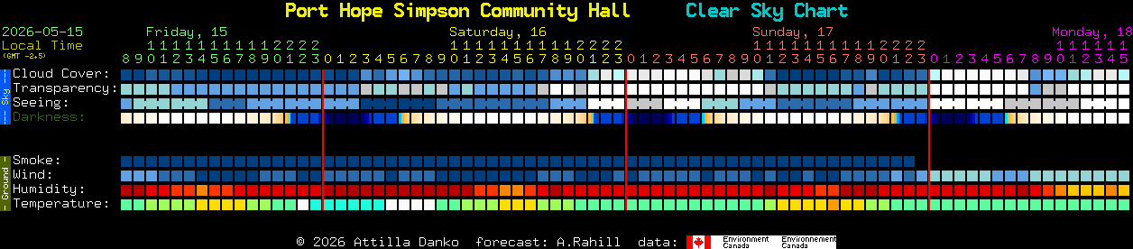 Current forecast for Port Hope Simpson Community Hall Clear Sky Chart
