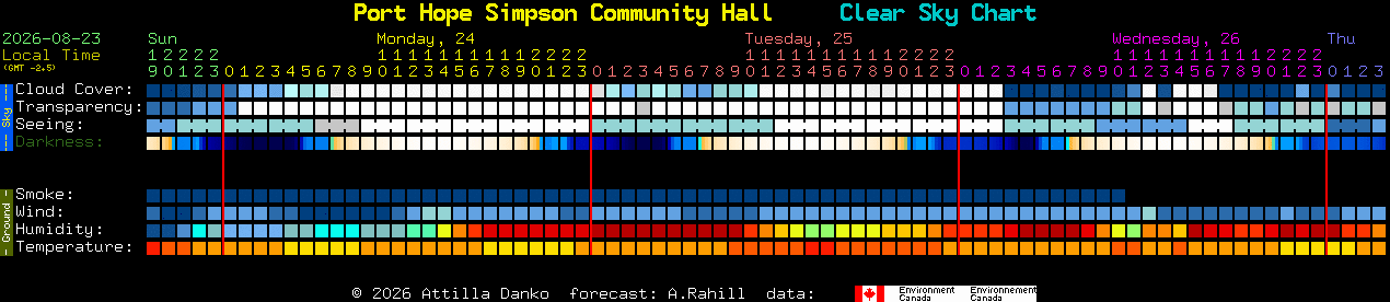 Current forecast for Port Hope Simpson Community Hall Clear Sky Chart