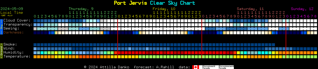 Current forecast for Port Jervis Clear Sky Chart