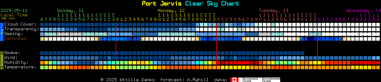 Current forecast for Port Jervis Clear Sky Chart