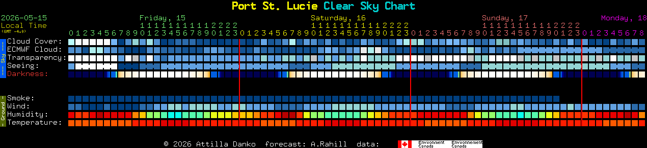 Current forecast for Port St. Lucie Clear Sky Chart