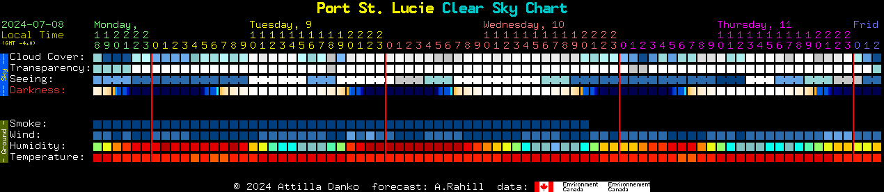 Current forecast for Port St. Lucie Clear Sky Chart
