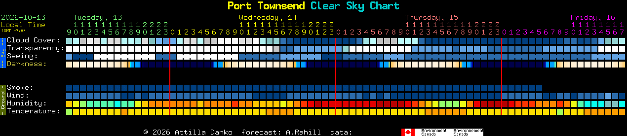 Current forecast for Port Townsend Clear Sky Chart