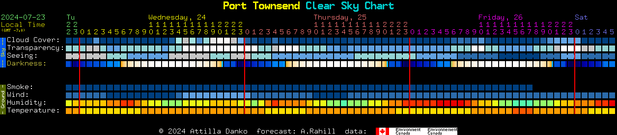 Current forecast for Port Townsend Clear Sky Chart