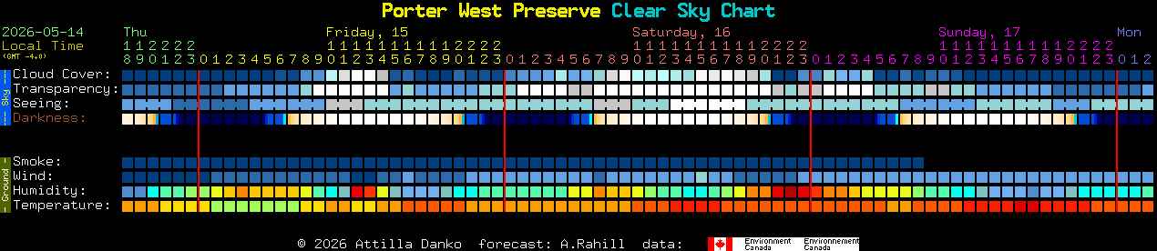 Current forecast for Porter West Preserve Clear Sky Chart