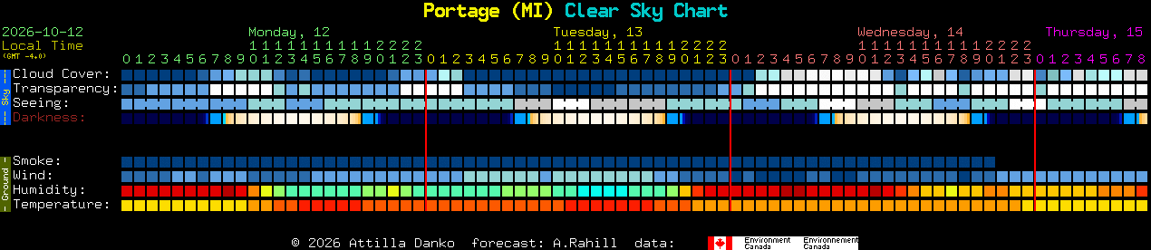 Current forecast for Portage (MI) Clear Sky Chart