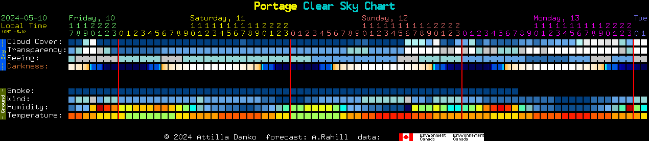 Current forecast for Portage Clear Sky Chart