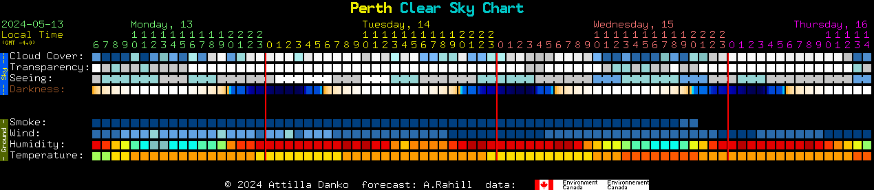 Current forecast for Perth Clear Sky Chart