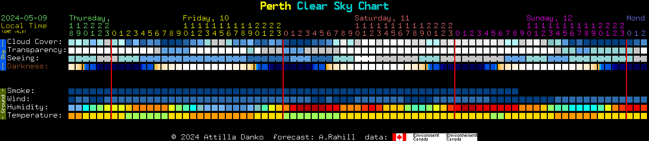 Current forecast for Perth Clear Sky Chart