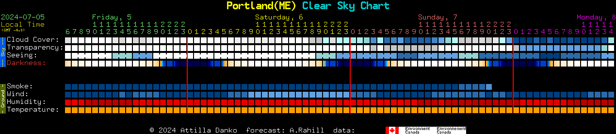 Current forecast for Portland(ME) Clear Sky Chart