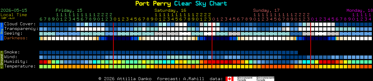 Current forecast for Port Perry Clear Sky Chart