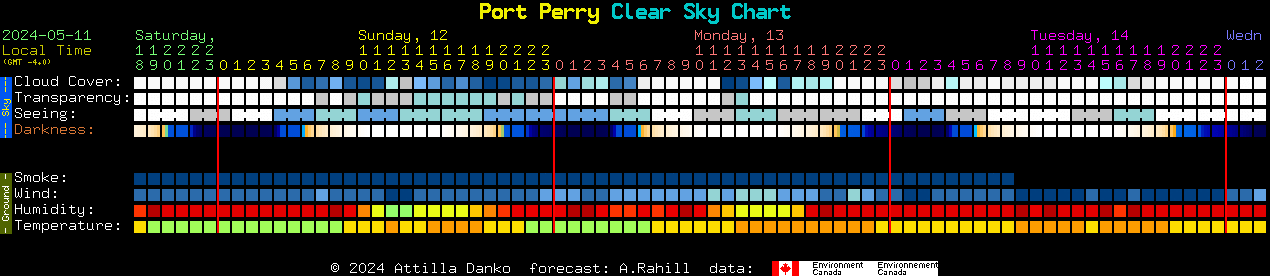 Current forecast for Port Perry Clear Sky Chart