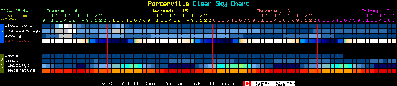 Current forecast for Porterville Clear Sky Chart