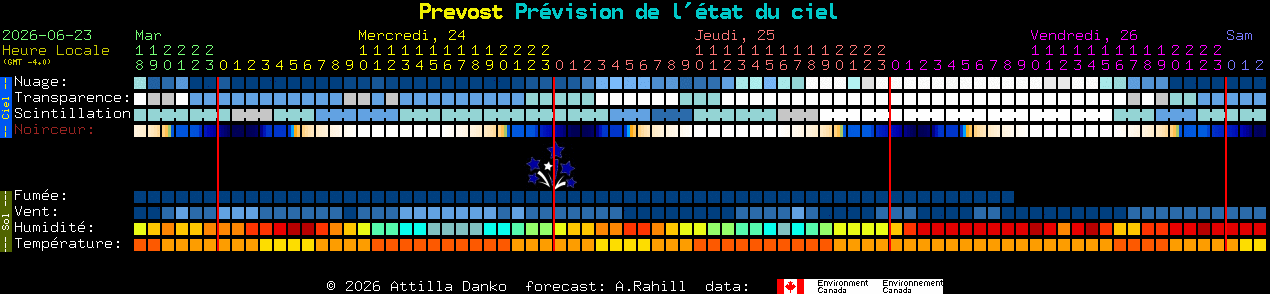 Current forecast for Prevost Clear Sky Chart