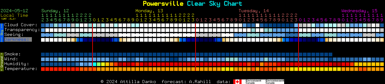 Current forecast for Powersville Clear Sky Chart
