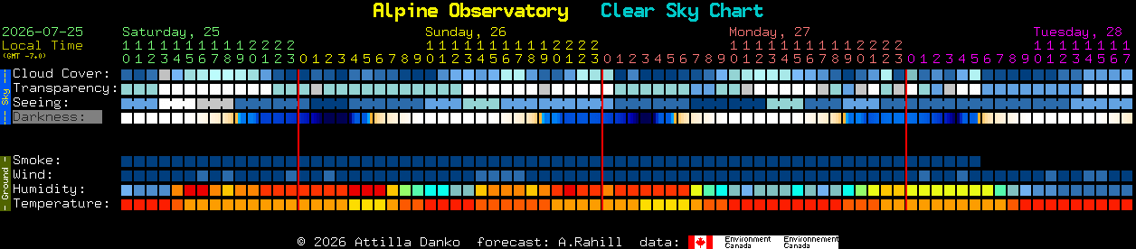 Current forecast for Alpine Observatory Clear Sky Chart
