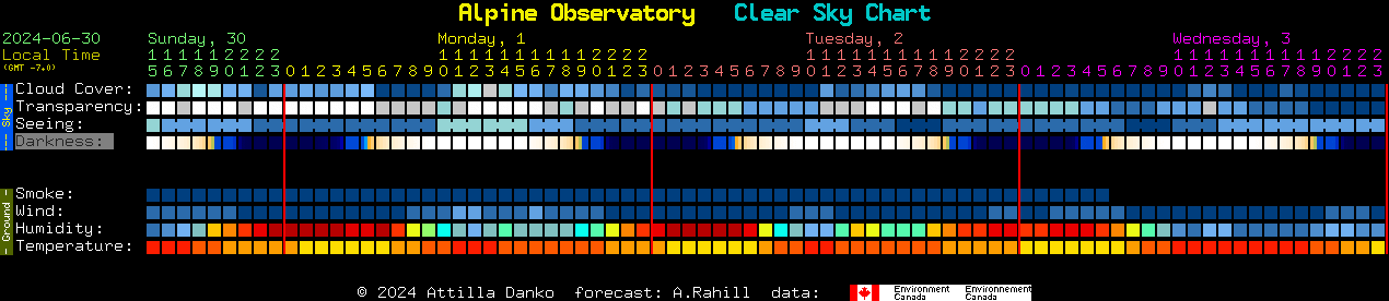 Current forecast for Alpine Observatory Clear Sky Chart