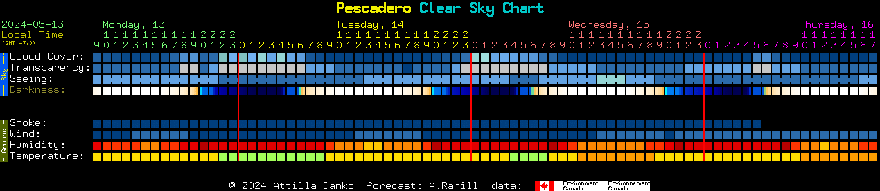 Current forecast for Pescadero Clear Sky Chart