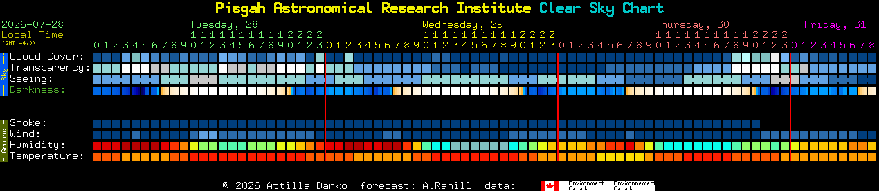 Current forecast for Pisgah Astronomical Research Institute Clear Sky Chart