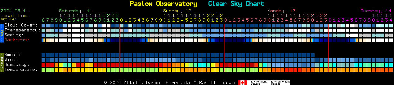 Current forecast for Paslow Observatory Clear Sky Chart