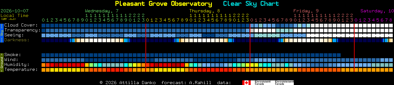 Current forecast for Pleasant Grove Observatory Clear Sky Chart