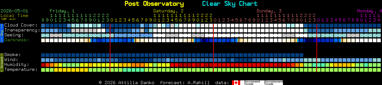 Current forecast for Post Observatory Clear Sky Chart