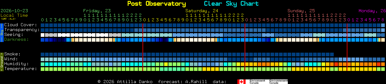 Current forecast for Post Observatory Clear Sky Chart