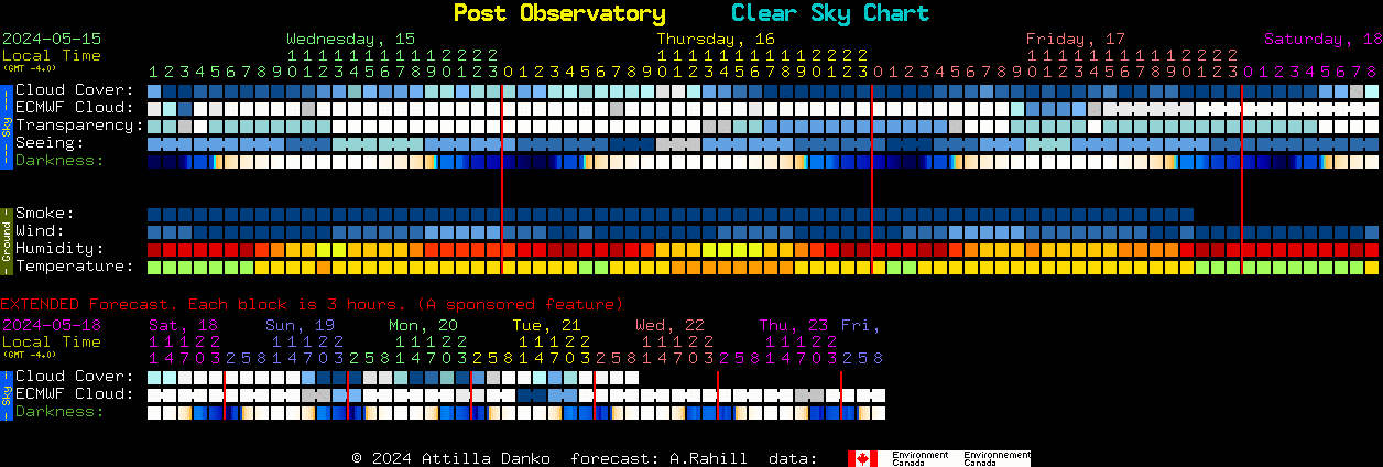 Current forecast for Post Observatory Clear Sky Chart