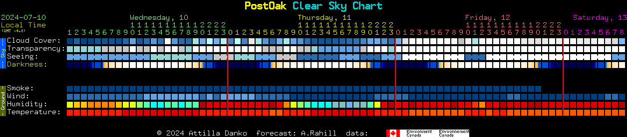 Current forecast for PostOak Clear Sky Chart
