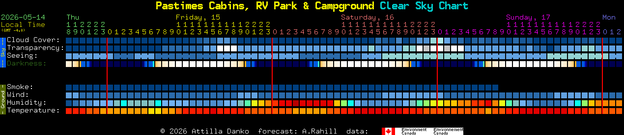Current forecast for Pastimes Cabins, RV Park & Campground Clear Sky Chart