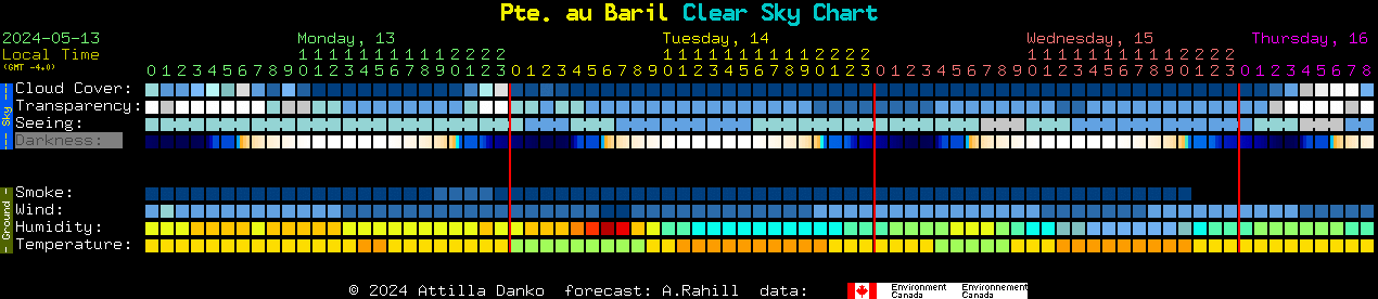 Current forecast for Pte. au Baril Clear Sky Chart