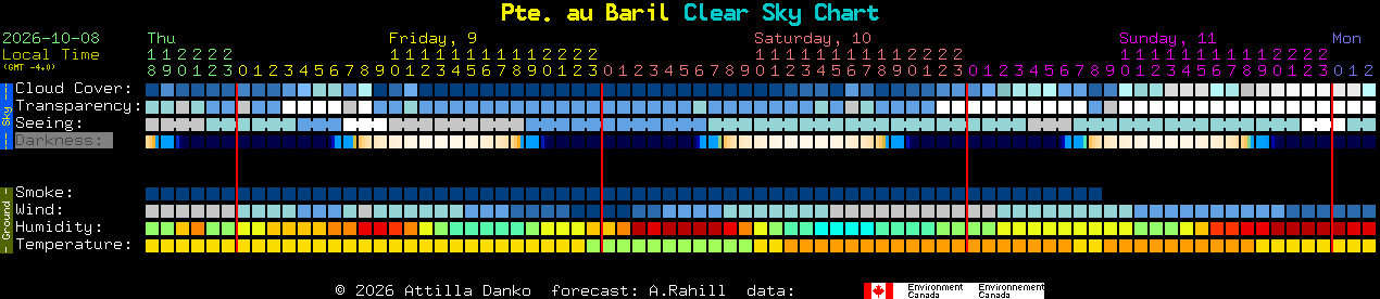 Current forecast for Pte. au Baril Clear Sky Chart