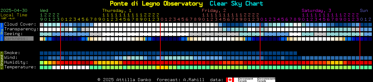Current forecast for Ponte di Legno Observatory Clear Sky Chart
