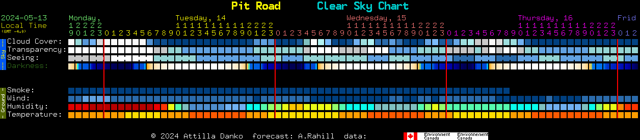 Current forecast for Pit Road Clear Sky Chart