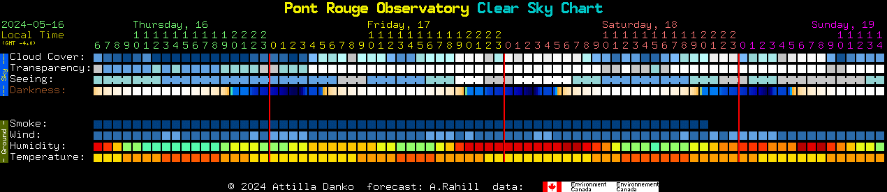 Current forecast for Pont Rouge Observatory Clear Sky Chart