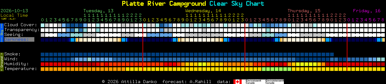 Current forecast for Platte River Campground Clear Sky Chart